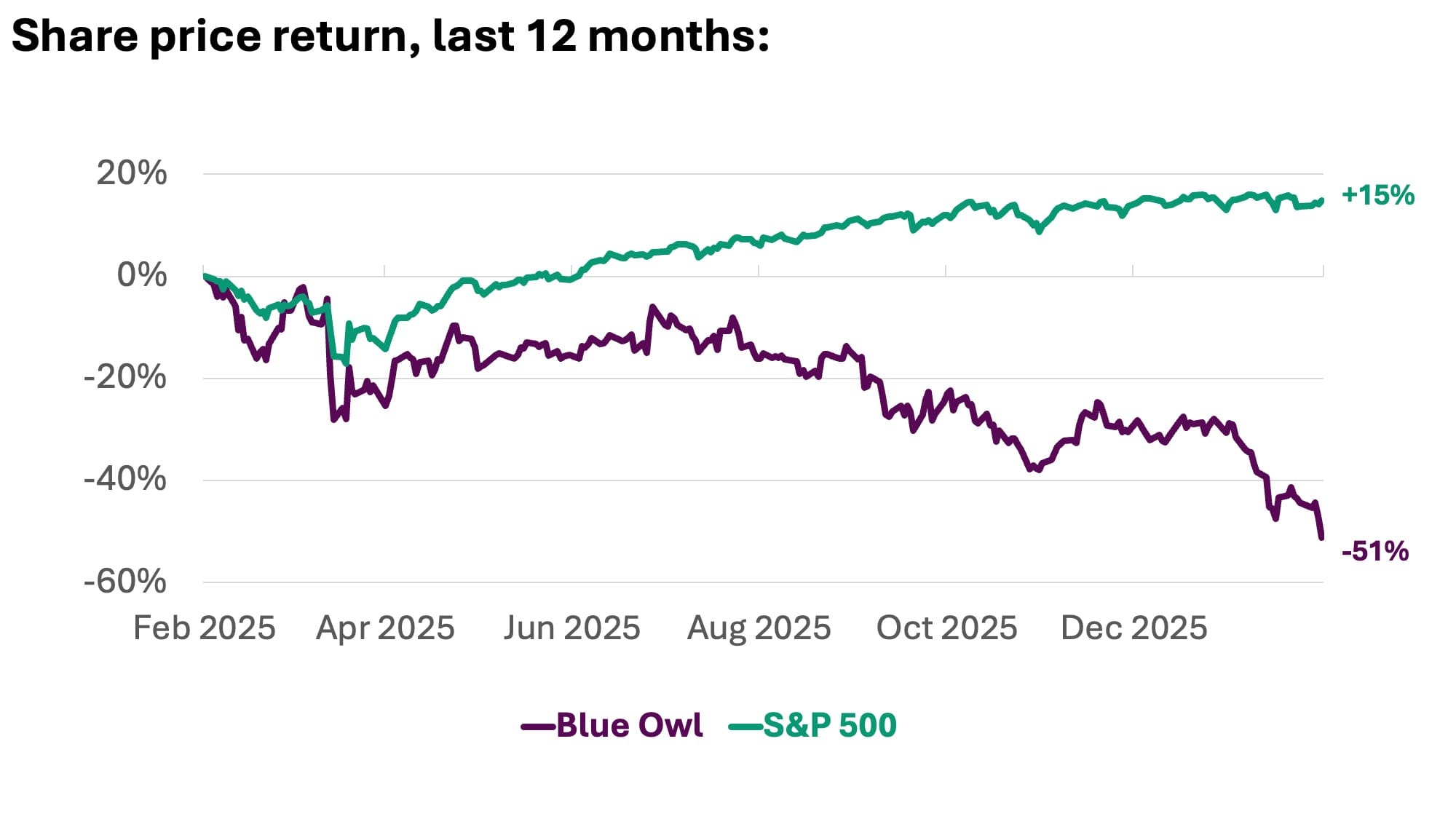 Blue Owl Stock Price Return